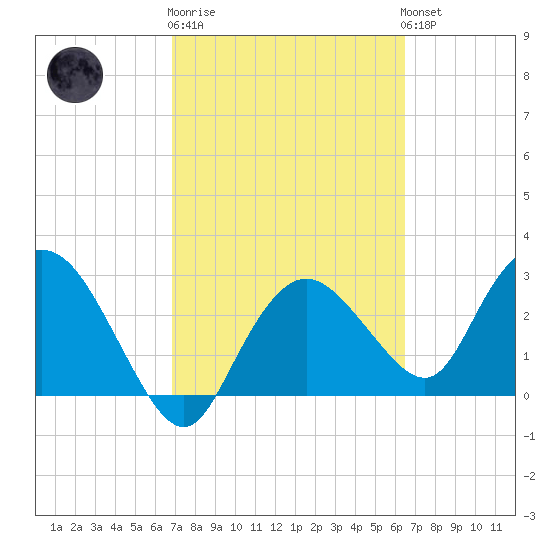 Coon Key tide chart for Thursday, February 27, 2025