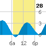 Coon Key tide chart for Friday, February 28, 2025