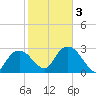 Coon Key tide chart for Monday, February 3, 2025