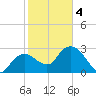 Coon Key tide chart for Tuesday, February 4, 2025