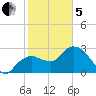 Coon Key tide chart for Wednesday, February 5, 2025
