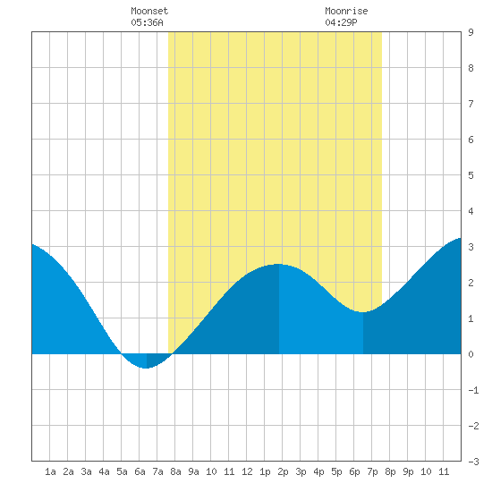 Coon Key tide chart for Monday, March 10, 2025
