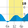 Coon Key tide chart for Monday, March 10, 2025