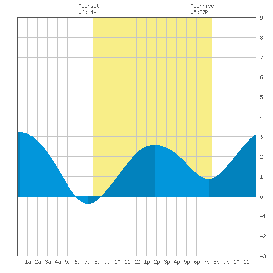 Coon Key tide chart for Tuesday, March 11, 2025