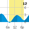 Coon Key tide chart for Wednesday, March 12, 2025