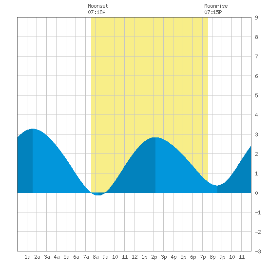 Coon Key tide chart for Thursday, March 13, 2025