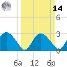 Coon Key tide chart for Friday, March 14, 2025
