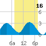 Coon Key tide chart for Sunday, March 16, 2025