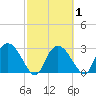 Coon Key tide chart for Saturday, March 1, 2025