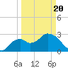 Coon Key tide chart for Thursday, March 20, 2025