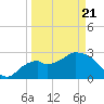 Coon Key tide chart for Friday, March 21, 2025