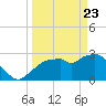 Coon Key tide chart for Sunday, March 23, 2025