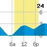 Coon Key tide chart for Monday, March 24, 2025