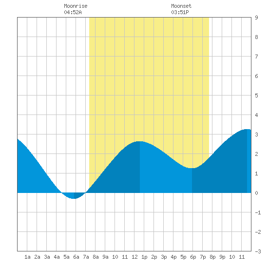 Coon Key tide chart for Tuesday, March 25, 2025