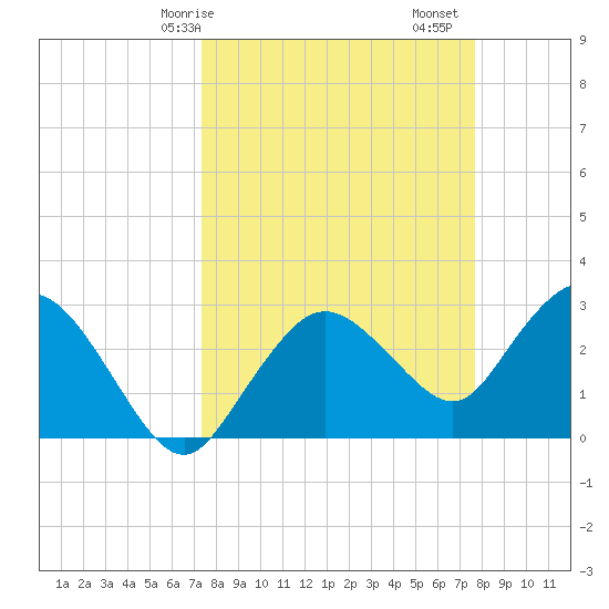 Coon Key tide chart for Wednesday, March 26, 2025