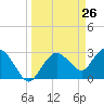 Coon Key tide chart for Wednesday, March 26, 2025