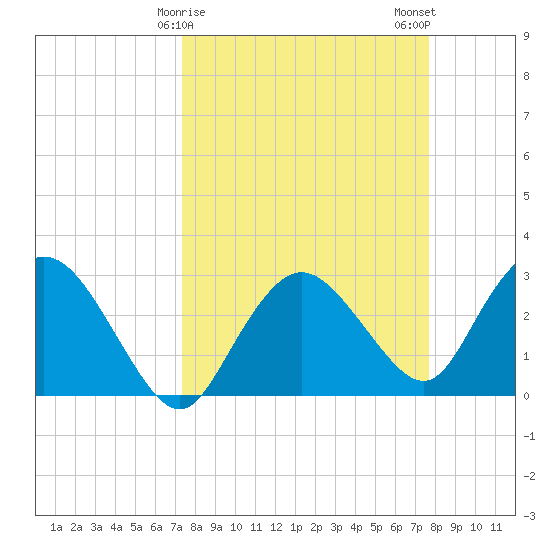 Coon Key tide chart for Thursday, March 27, 2025