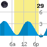 Coon Key tide chart for Saturday, March 29, 2025