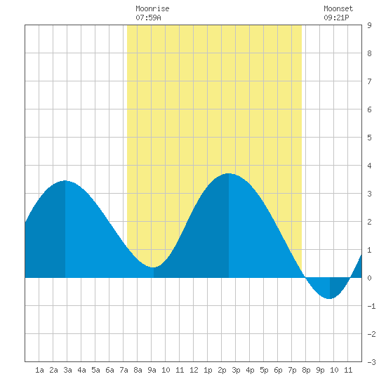 Coon Key tide chart for Sunday, March 30, 2025