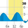 Coon Key tide chart for Sunday, March 30, 2025