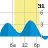 Coon Key tide chart for Monday, March 31, 2025