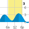Coon Key tide chart for Monday, March 3, 2025