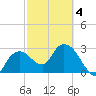 Coon Key tide chart for Tuesday, March 4, 2025