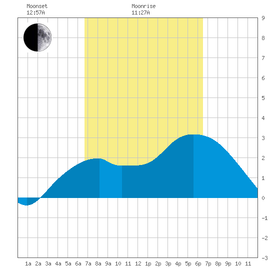 Coon Key tide chart for Thursday, March 6, 2025