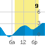 Coon Key tide chart for Sunday, March 9, 2025