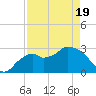 Coon Key tide chart for Saturday, April 19, 2025