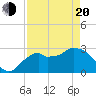 Coon Key tide chart for Sunday, April 20, 2025