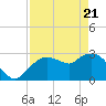 Coon Key tide chart for Monday, April 21, 2025