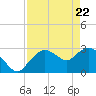 Coon Key tide chart for Tuesday, April 22, 2025