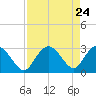Coon Key tide chart for Thursday, April 24, 2025