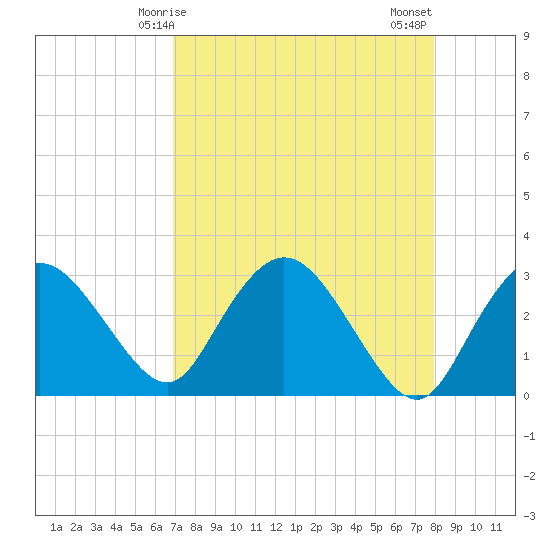 Coon Key tide chart for Friday, April 25, 2025