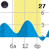 Coon Key tide chart for Sunday, April 27, 2025