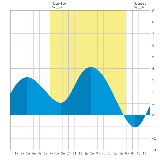 Coon Key tide chart for Monday, April 28, 2025