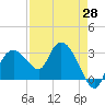 Coon Key tide chart for Monday, April 28, 2025
