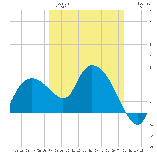 Coon Key tide chart for Tuesday, April 29, 2025