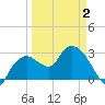 Coon Key tide chart for Wednesday, April 2, 2025
