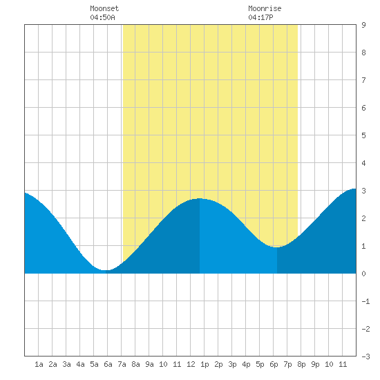 Coon Key tide chart for Tuesday, April 8, 2025