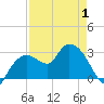 Coon Key tide chart for Thursday, May 1, 2025