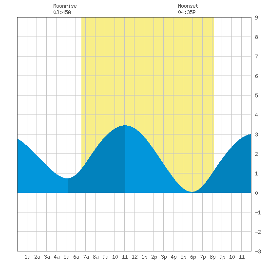 Coon Key tide chart for Friday, May 23, 2025