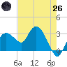 Coon Key tide chart for Monday, May 26, 2025