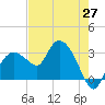 Coon Key tide chart for Tuesday, May 27, 2025