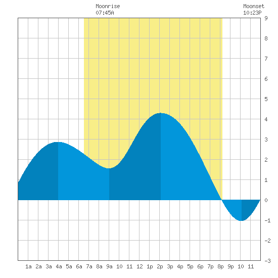 Coon Key tide chart for Wednesday, May 28, 2025