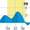 Coon Key tide chart for Wednesday, May 28, 2025