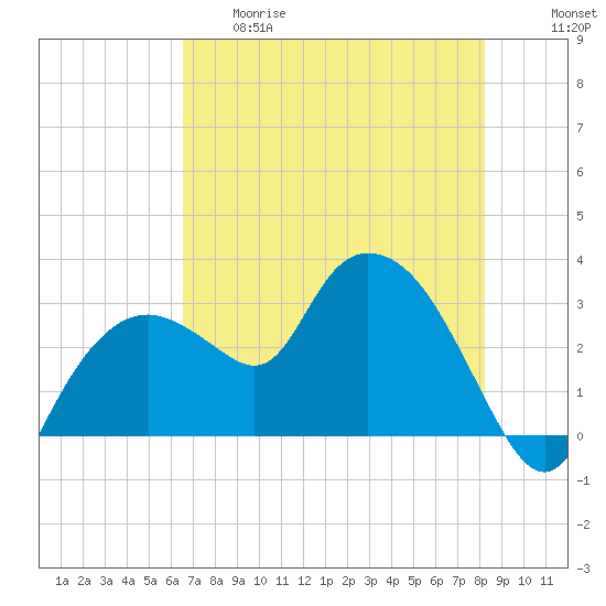 Coon Key tide chart for Thursday, May 29, 2025