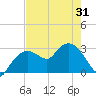 Coon Key tide chart for Saturday, May 31, 2025