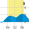 Coon Key tide chart for Saturday, May 3, 2025